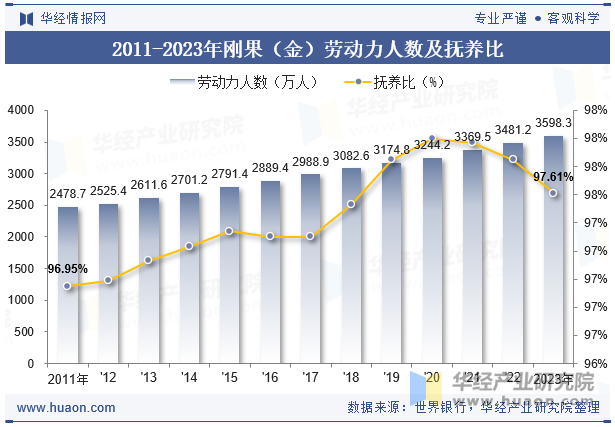 2011-2023年刚果（金）劳动力人数及抚养比