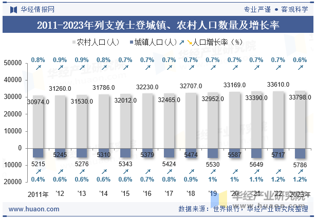 2011-2023年列支敦士登城镇、农村人口数量及增长率