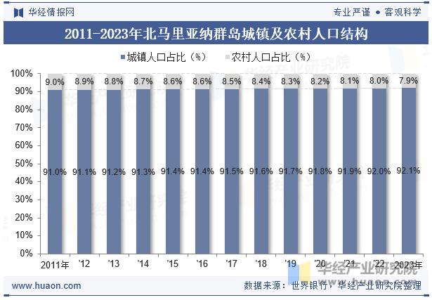 2011-2023年北马里亚纳群岛城镇及农村人口结构