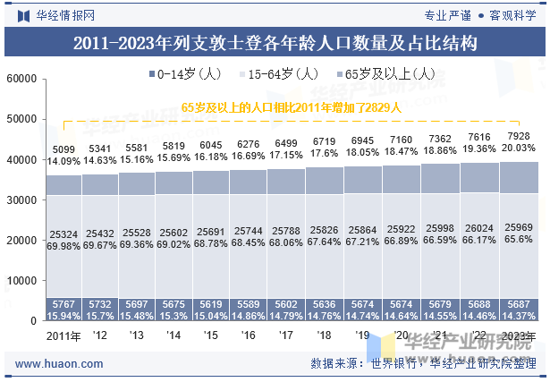 2011-2023年列支敦士登各年龄人口数量及占比结构