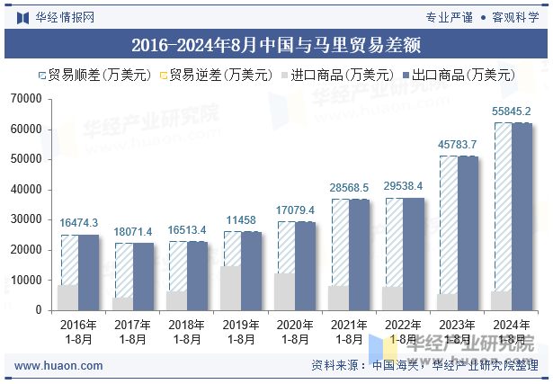 2016-2024年8月中国与马里贸易差额