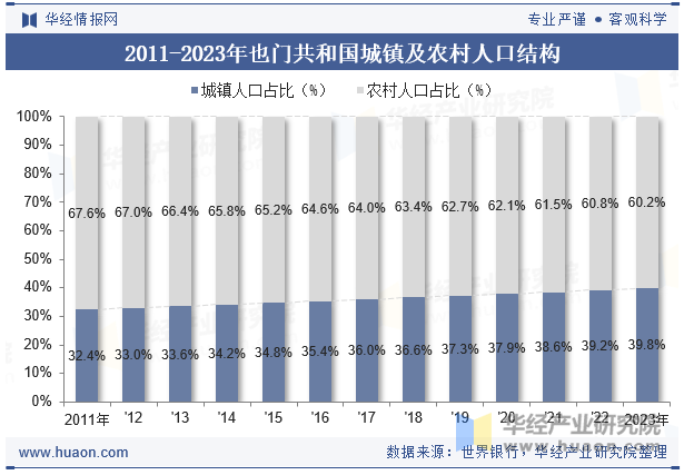 2011-2023年也门共和国城镇及农村人口结构