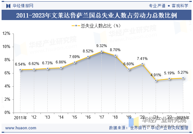 2011-2023年文莱达鲁萨兰国总失业人数占劳动力总数比例