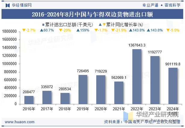 2016-2024年8月中国与乍得双边货物进出口额