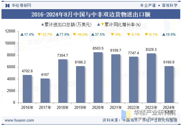 2016-2024年8月中国与中非双边货物进出口额