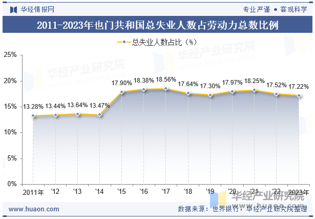 2011-2023年也门共和国总失业人数占劳动力总数比例