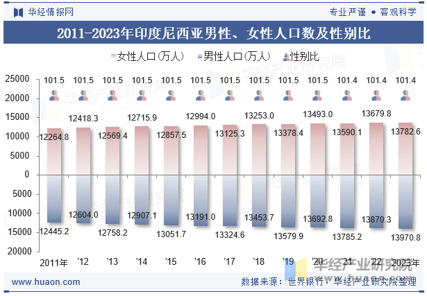 2011-2023年印度尼西亚男性、女性人口数及性别比