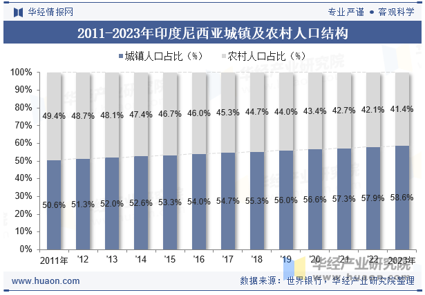 2011-2023年印度尼西亚城镇及农村人口结构