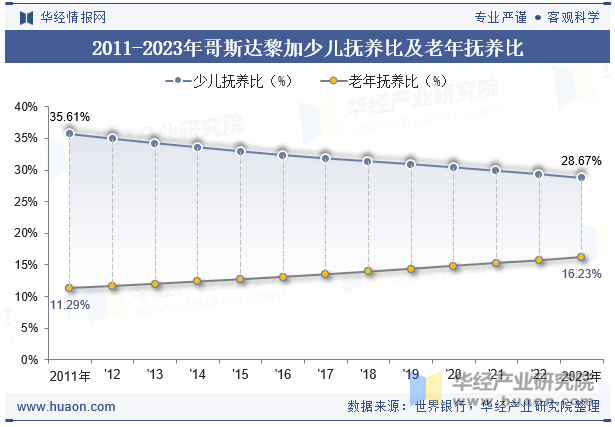 2011-2023年哥斯达黎加少儿抚养比及老年抚养比