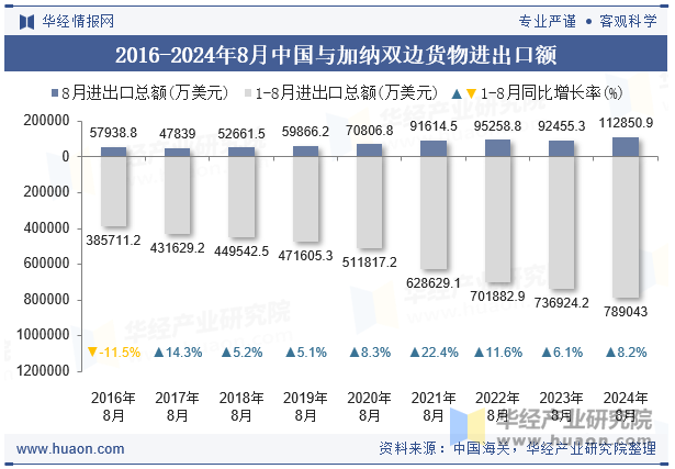 2016-2024年8月中国与加纳双边货物进出口额