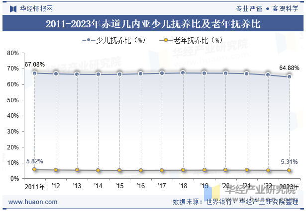 2011-2023年赤道几内亚少儿抚养比及老年抚养比