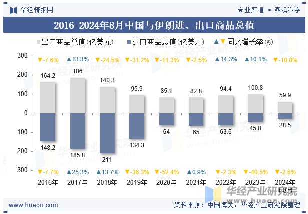 2016-2024年8月中国与伊朗进、出口商品总值