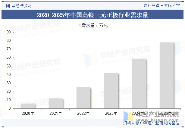 2020-2025年中国高镍三元正极行业需求量