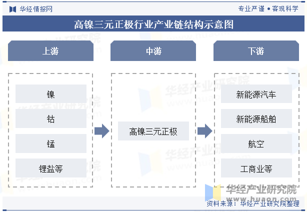 高镍三元正极行业产业链结构示意图