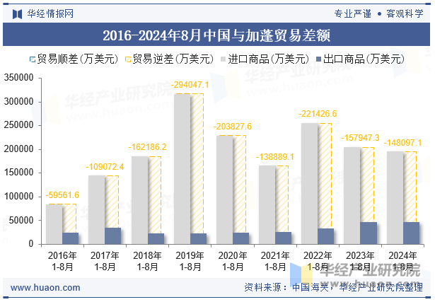 2016-2024年8月中国与加蓬贸易差额