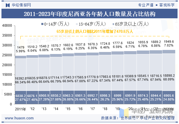 2011-2023年印度尼西亚各年龄人口数量及占比结构