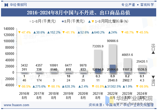 2016-2024年8月中国与不丹进、出口商品总值