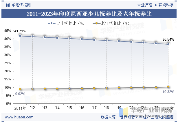 2011-2023年印度尼西亚少儿抚养比及老年抚养比