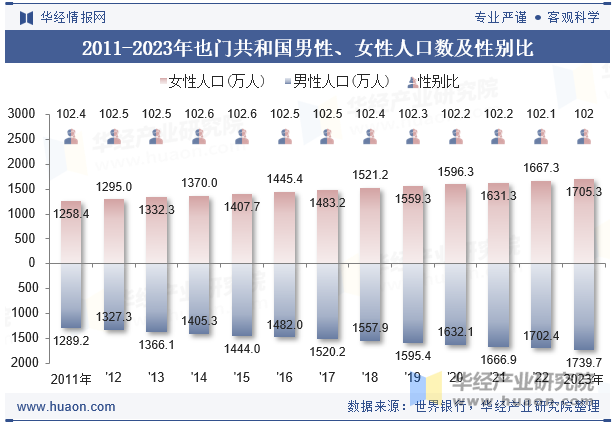 2011-2023年也门共和国男性、女性人口数及性别比