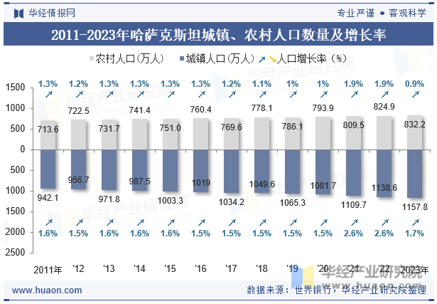 2011-2023年哈萨克斯坦城镇、农村人口数量及增长率