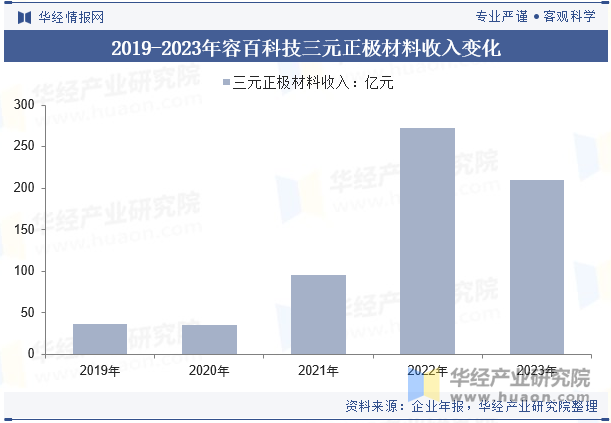 2019-2023年容百科技三元正极材料收入变化