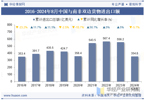 2016-2024年8月中国与南非双边货物进出口额