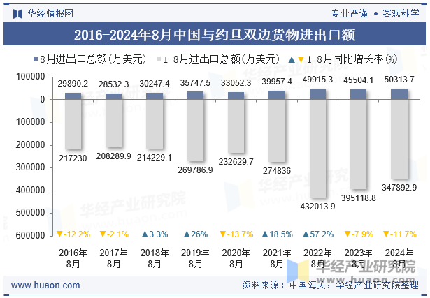 2016-2024年8月中国与约旦双边货物进出口额