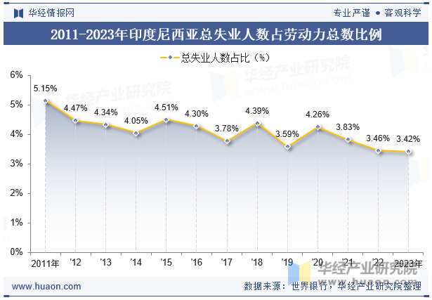 2011-2023年印度尼西亚总失业人数占劳动力总数比例