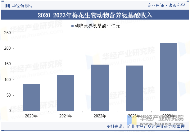 2020-2023年梅花生物动物营养氨基酸收入