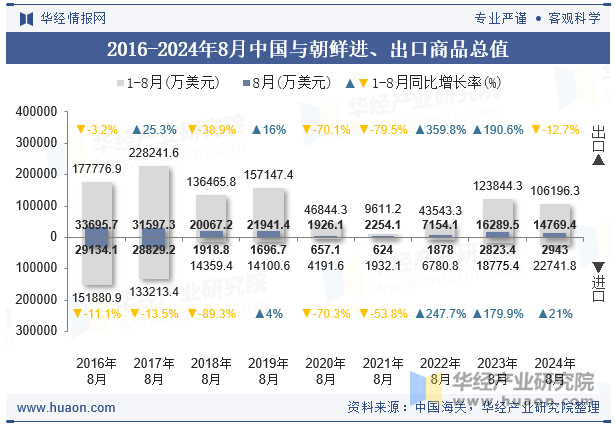 2016-2024年8月中国与朝鲜进、出口商品总值