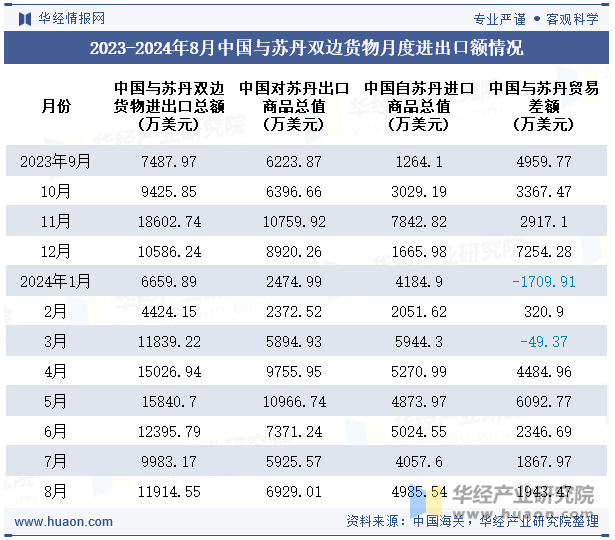 2023-2024年8月中国与苏丹双边货物月度进出口额情况