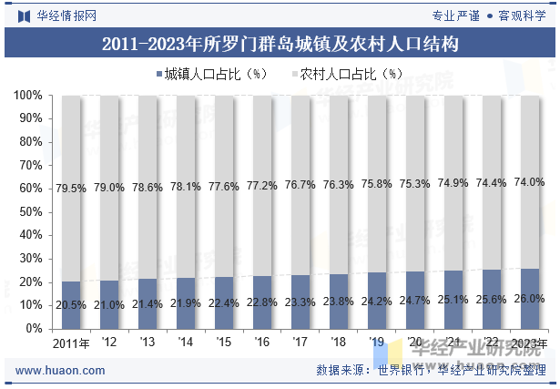 2011-2023年所罗门群岛城镇及农村人口结构