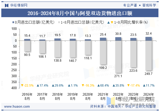 2016-2024年8月中国与阿曼双边货物进出口额