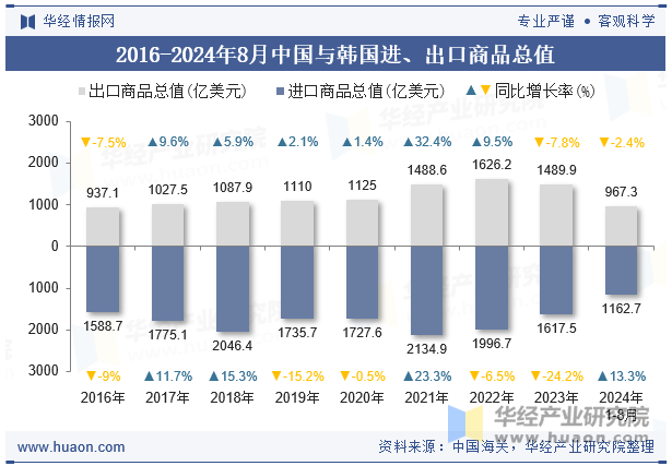 2016-2024年8月中国与韩国进、出口商品总值