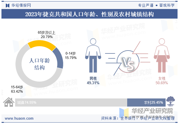 2023年捷克共和国人口年龄、性别及农村城镇结构