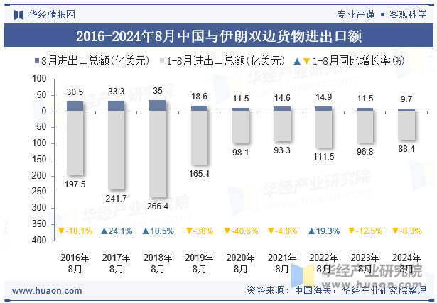 2016-2024年8月中国与伊朗双边货物进出口额