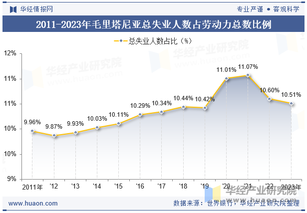 2011-2023年毛里塔尼亚总失业人数占劳动力总数比例