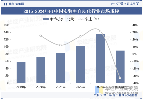 2016-2024年H1中国实验室自动化行业市场规模