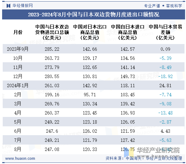 2023-2024年8月中国与日本双边货物月度进出口额情况