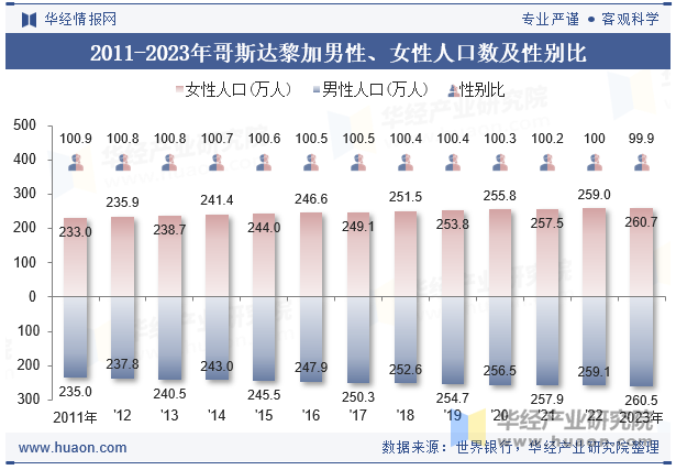 2011-2023年哥斯达黎加男性、女性人口数及性别比