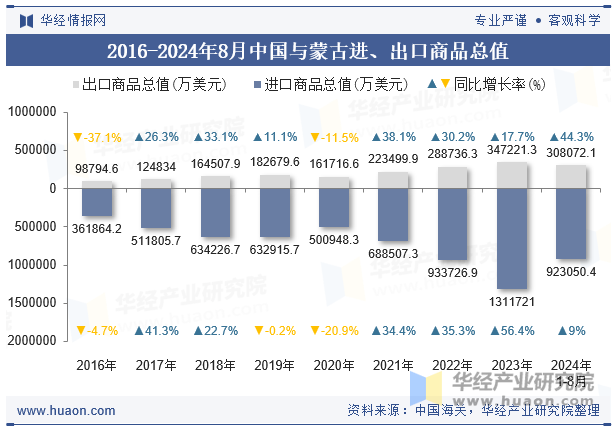 2016-2024年8月中国与蒙古进、出口商品总值