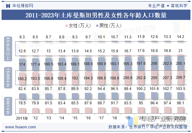 2011-2023年土库曼斯坦男性及女性各年龄人口数量