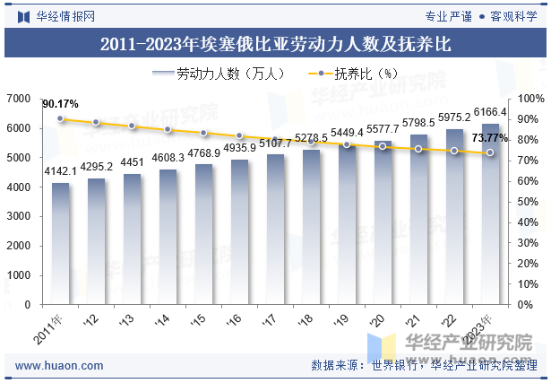 2011-2023年埃塞俄比亚劳动力人数及抚养比