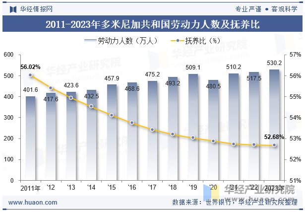 2011-2023年多米尼加共和国劳动力人数及抚养比