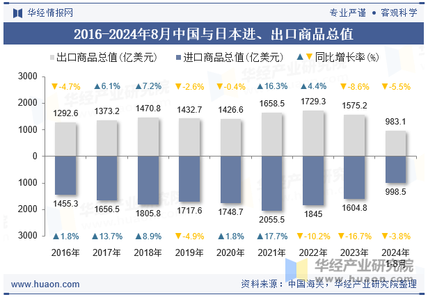 2016-2024年8月中国与日本进、出口商品总值