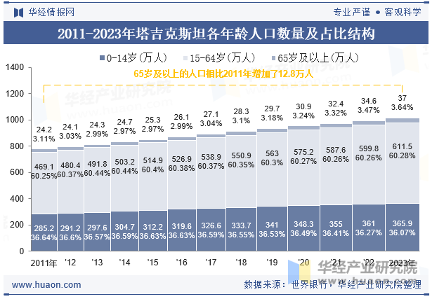 2011-2023年塔吉克斯坦各年龄人口数量及占比结构