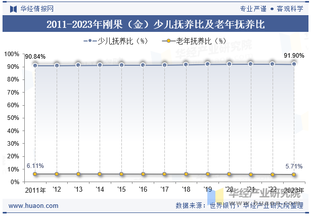 2011-2023年刚果（金）少儿抚养比及老年抚养比