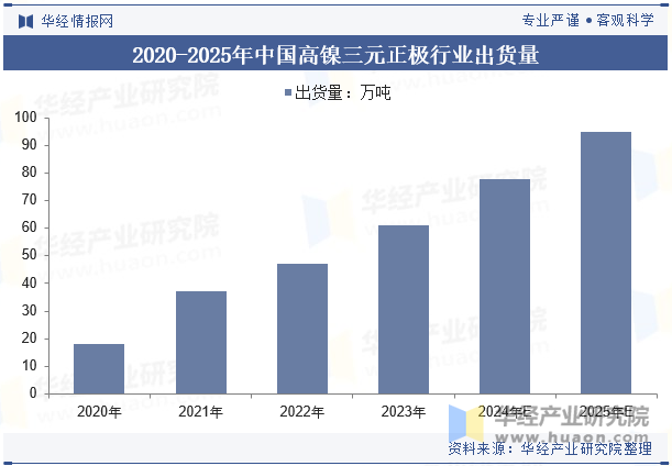 2020-2025年中国高镍三元正极行业出货量