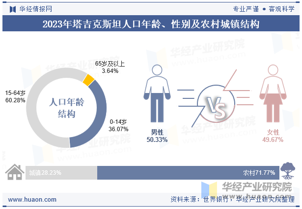 2023年塔吉克斯坦人口年龄、性别及农村城镇结构