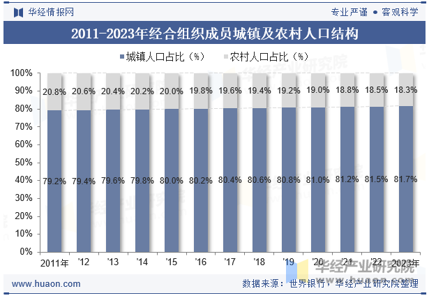 2011-2023年经合组织成员城镇及农村人口结构